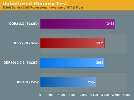 Unbuffered Memory Test